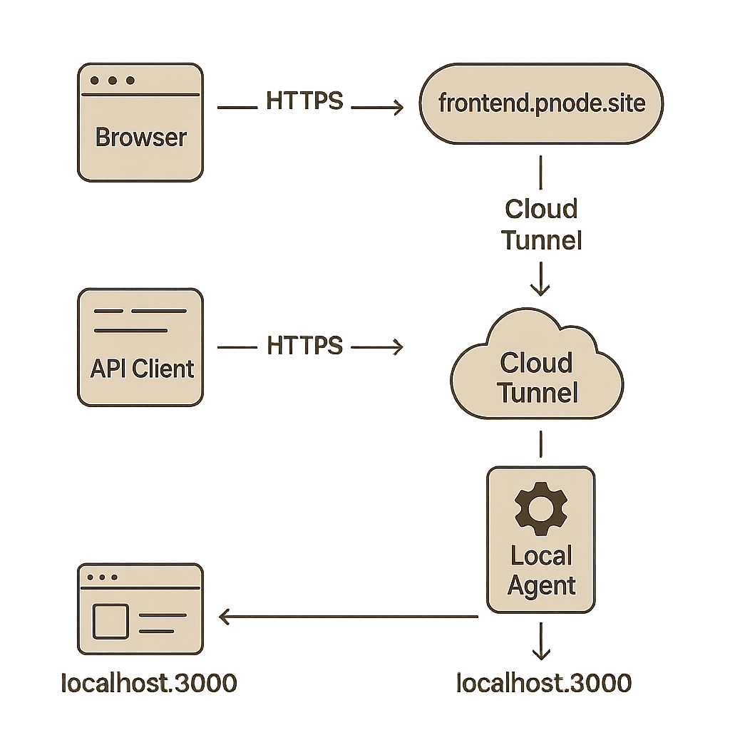 Schema